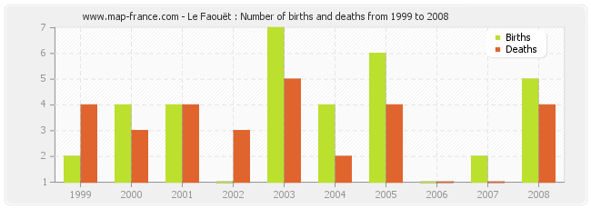 Le Faouët : Number of births and deaths from 1999 to 2008
